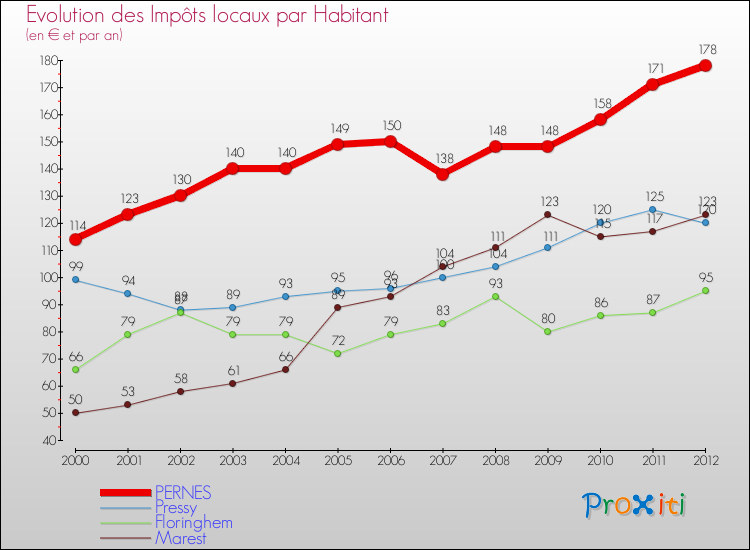 Evolution et montant des impôts locaux par Habitant pour PERNES et les communes proches Comparaison des impôts locaux par habitant pour PERNES et les communes voisines