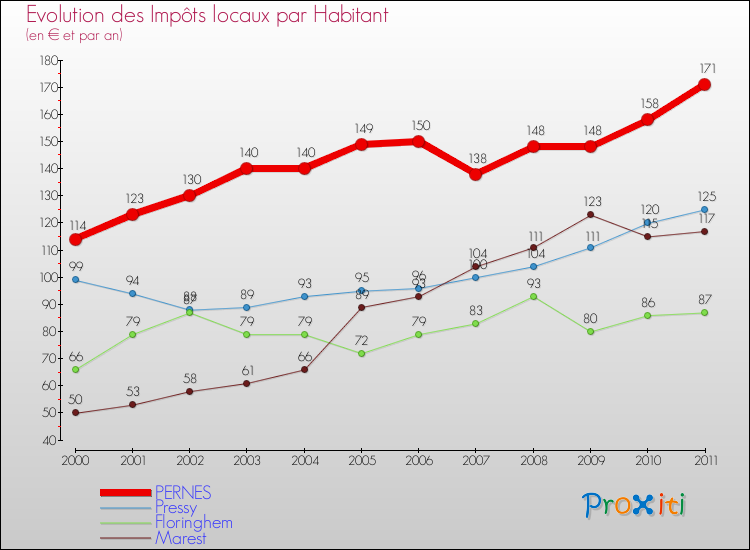 Evolution et montant des impôts locaux par Habitant pour PERNES et les communes proches Comparaison des impôts locaux par habitant pour PERNES et les communes voisines