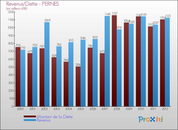 Evolution comparée de la dette et des revenus pour la commune de PERNES de 2000 à 2012 Comparaison de la dette et des revenus pour PERNES de 2000 à 2012