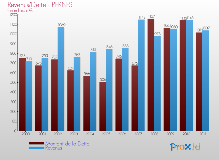 Evolution comparée de la dette et des revenus pour la commune de PERNES de 2000 à 2011 Comparaison de la dette et des revenus pour PERNES de 2000 à 2011