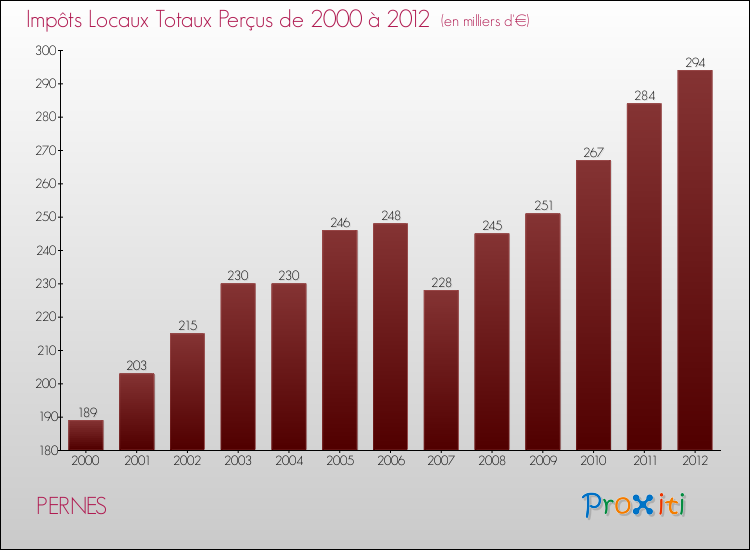 Evolution des Impôts Locaux pour la commune de PERNES de 2000 à 2012 Evolution des Impôts Locaux pour PERNES de 2000 à 2012