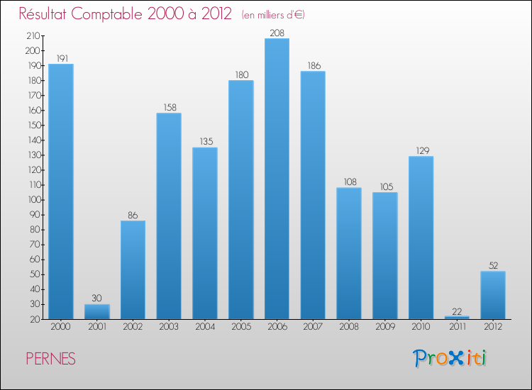 Evolution du résultat comptable pour la commune de PERNES de 2000 à 2012 Evolution du résultat comptable pour PERNES de 2000 à 2012