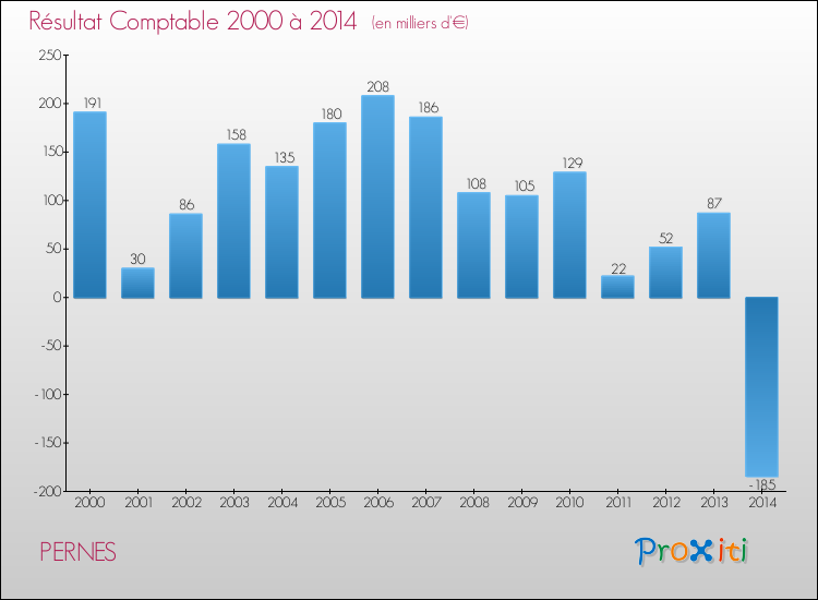 Evolution du résultat comptable pour la commune de PERNES de 2000 à 2014 Evolution du résultat comptable pour PERNES de 2000 à 2014