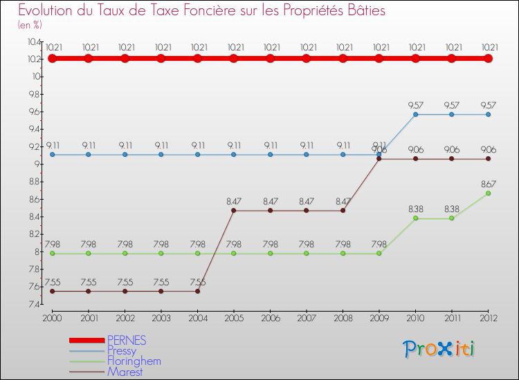 Evolution du taux de la taxe foncière sur le bati pour PERNES et les communes proches de 2000 à 2012 Comparaison des taux de taxe foncière sur le bati pour PERNES et les communes voisines de 2000 à 2012