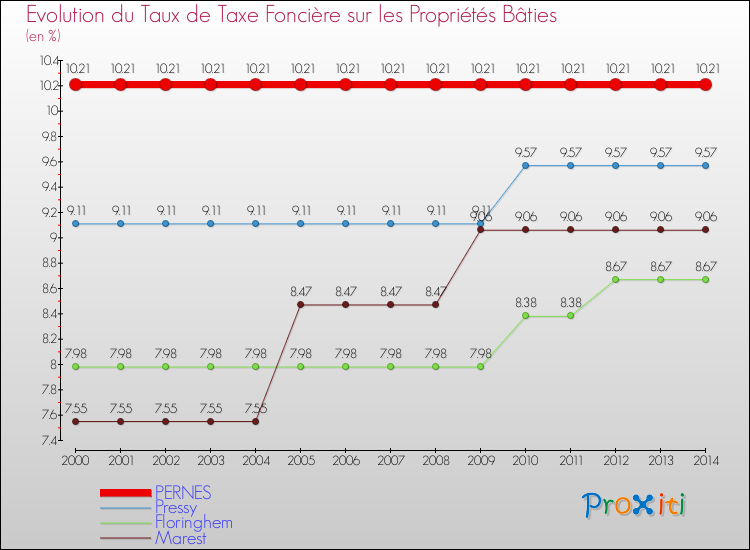 Evolution du taux de la taxe foncière sur le bati pour PERNES et les communes proches de 2000 à 2014 Comparaison des taux de taxe foncière sur le bati pour PERNES et les communes voisines de 2000 à 2014