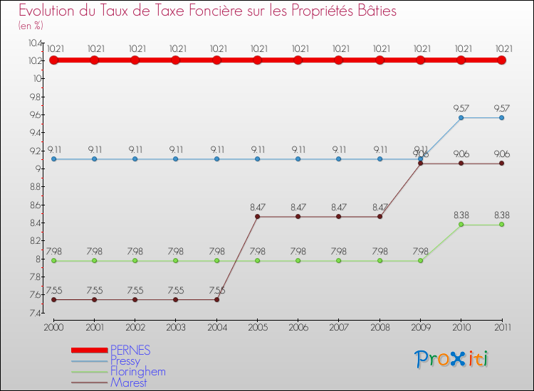 Evolution du taux de la taxe foncière sur le bati pour PERNES et les communes proches Comparaison des taux de taxe foncière sur le bati pour PERNES et les communes voisines