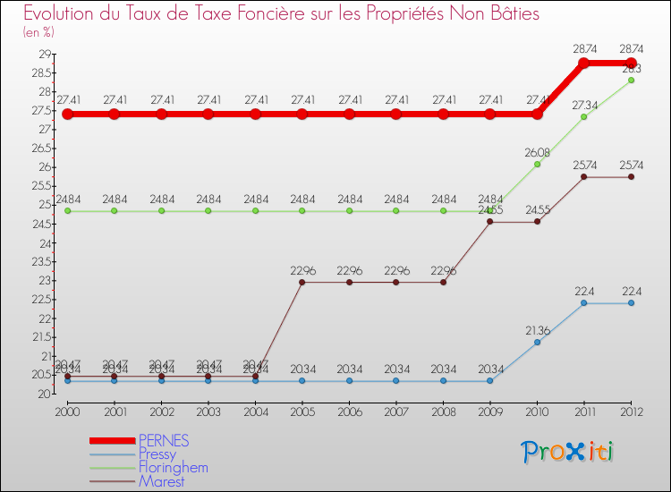 Evolution du taux de la taxe foncière sur les immeubles et terrains non batis pour PERNES et les communes proches de 2000 à 2012 Comparaison des taux de la taxe foncière sur les immeubles et terrains non batis pour PERNES et les communes voisines de 2000 à 2012