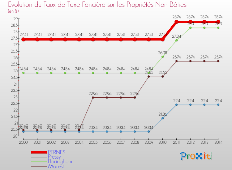 Evolution du taux de la taxe foncière sur les immeubles et terrains non batis pour PERNES et les communes proches de 2000 à 2014 Comparaison des taux de la taxe foncière sur les immeubles et terrains non batis pour PERNES et les communes voisines de 2000 à 2014