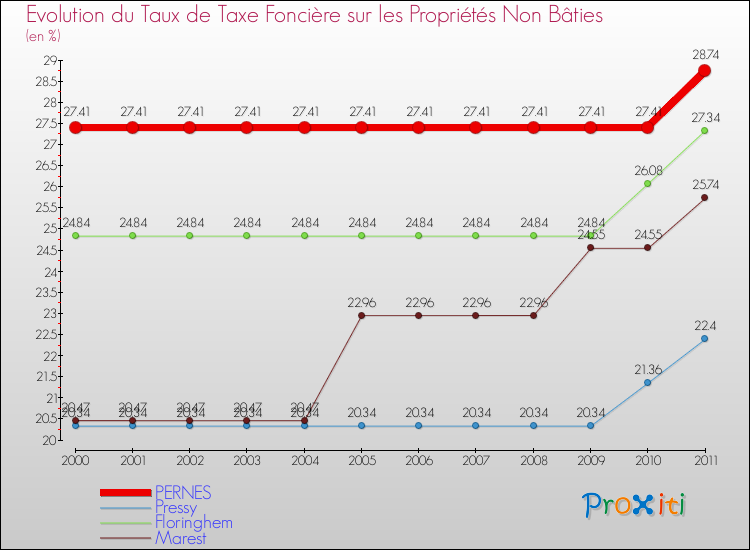 Evolution du taux de la taxe foncière sur les immeubles et terrains non batis pour PERNES et les communes proches Comparaison des taux de la taxe foncière sur les immeubles et terrains non batis pour PERNES et les communes voisines