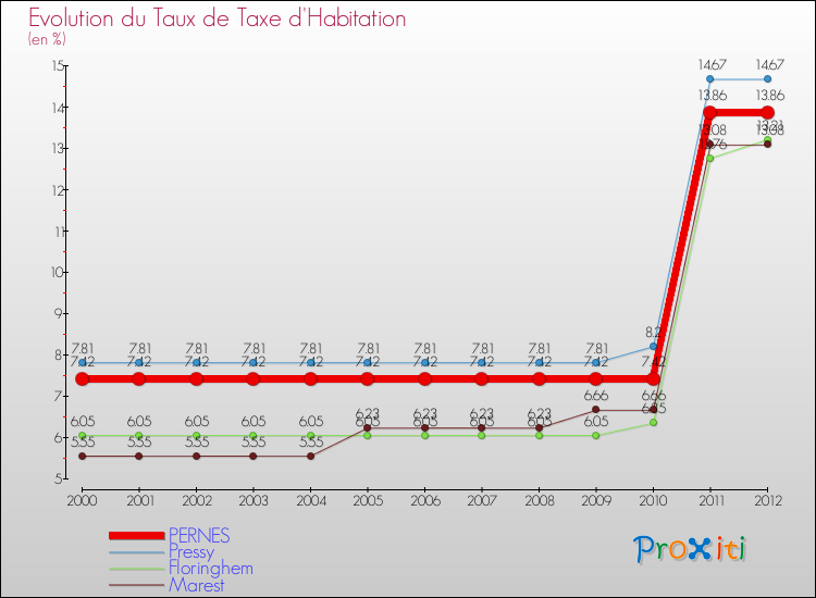 Evolution du taux de la taxe d'habitation pour PERNES et les communes proches Comparaison des taux de la taxe d'habitation pour PERNES et les communes voisines