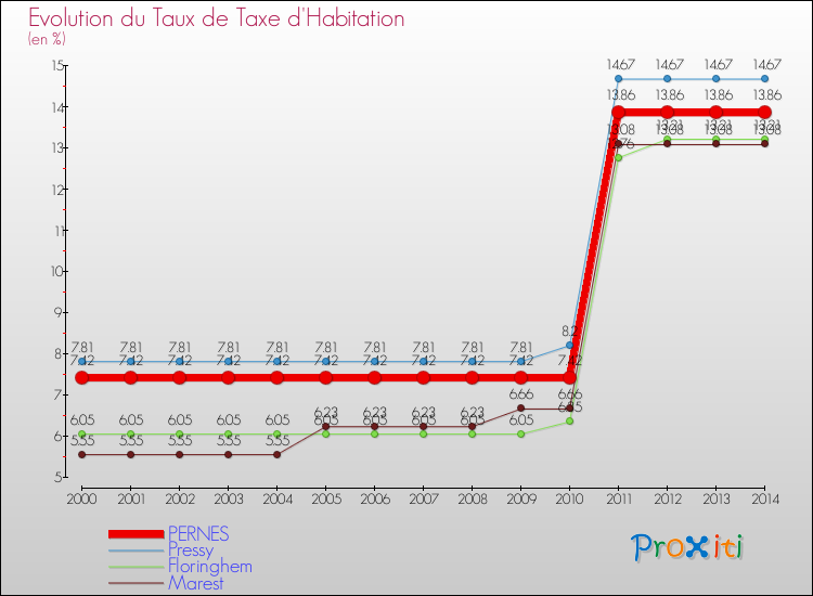 Evolution du taux de la taxe d'habitation pour PERNES et les communes proches de 2000 à 2014 Comparaison des taux de la taxe d'habitation pour PERNES et les communes voisines de 2000 à 2014