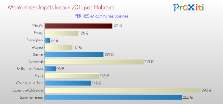 Montant des impôts locaux par Habitant pour PERNES et les communes proches Comparaison des impôts locaux par habitant pour PERNES et les communes voisines