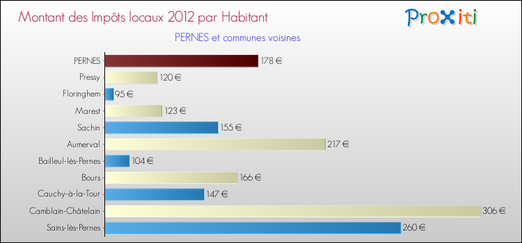 Montant des impôts locaux par Habitant pour PERNES et les communes proches Comparaison des impôts locaux par habitant pour PERNES et les communes voisines
