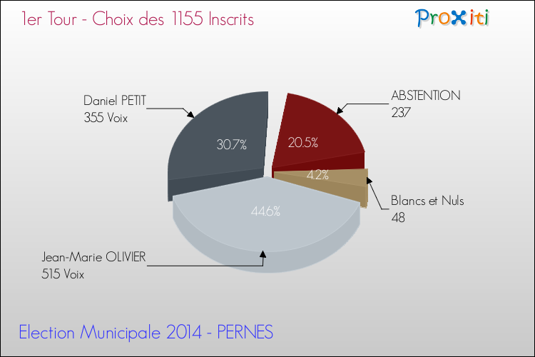 Résultats par rapport aux inscrits au 1er Tour des Elections Municipales 2014 de la commune de PERNES Elections Municipales 2014 - Résultats par rapport aux inscrits au 1er Tour pour la commune de PERNES