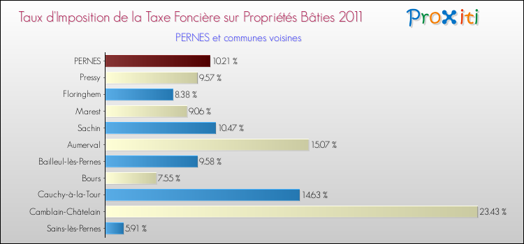 Taux d'imposition de la taxe foncière sur le bati 2011 pour PERNES et les communes proches Comparaison des taux d'imposition de la taxe foncière sur le bati 2011 pour PERNES et les communes voisines