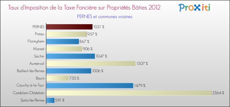 Taux d'imposition de la taxe foncière sur le bati 2012 pour PERNES et les communes proches Comparaison des taux d'imposition de la taxe foncière sur le bati 2012 pour PERNES et les communes voisines