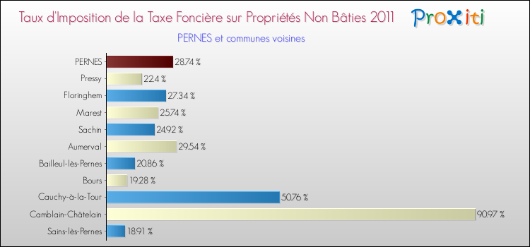 Taux d'imposition de la taxe foncière sur les immeubles et terrains non batis 2011 pour PERNES et les communes proches Comparaison des taux d'imposition de la taxe foncière sur les immeubles et terrains non batis 2011 pour PERNES et les communes voisines