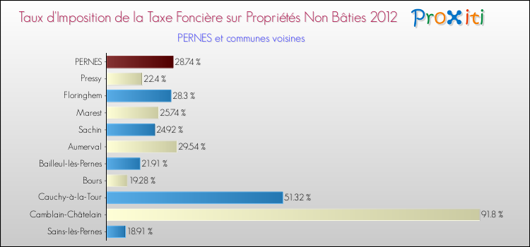 Taux d'imposition de la taxe foncière sur les immeubles et terrains non batis 2012 pour PERNES et les communes proches Comparaison des taux d'imposition de la taxe foncière sur les immeubles et terrains non batis 2012 pour PERNES et les communes voisines