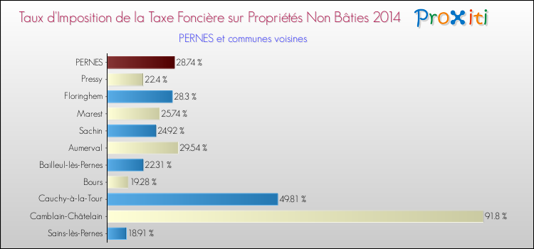 Taux d'imposition de la taxe foncière sur les immeubles et terrains non batis 2014 pour PERNES et les communes proches Comparaison des taux d'imposition de la taxe foncière sur les immeubles et terrains non batis 2014 pour PERNES et les communes voisines