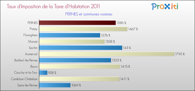 Taux d'imposition de la taxe d'habitation 2011 pour PERNES et les communes proches Comparaison des taux d'imposition de la taxe d'habitation 2011 pour PERNES et les communes voisines