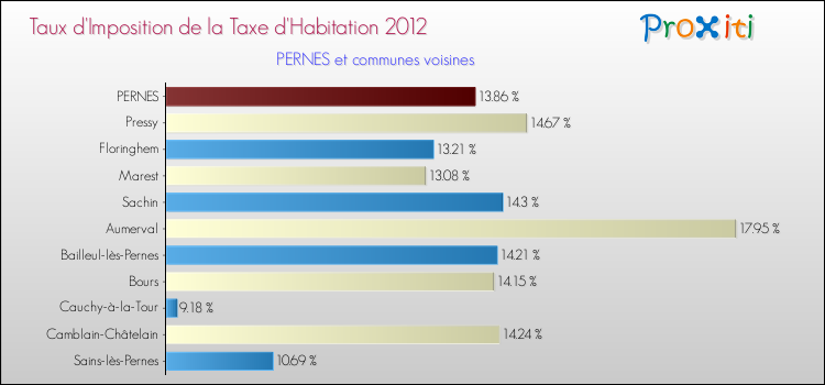 Taux d'imposition de la taxe d'habitation 2012 pour PERNES et les communes proches Comparaison des taux d'imposition de la taxe d'habitation 2012 pour PERNES et les communes voisines
