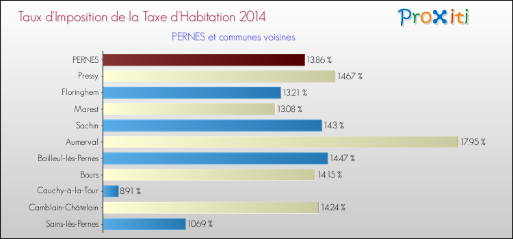 Taux d'imposition de la taxe d'habitation 2014 pour PERNES et les communes proches Comparaison des taux d'imposition de la taxe d'habitation 2014 pour PERNES et les communes voisines