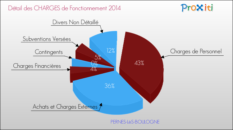 Décomposition des Charges de Fonctionnement 2014 de la commune de PERNES-LèS-BOULOGNE Charges de Fonctionnement 2014 pour la commune de PERNES-LèS-BOULOGNE