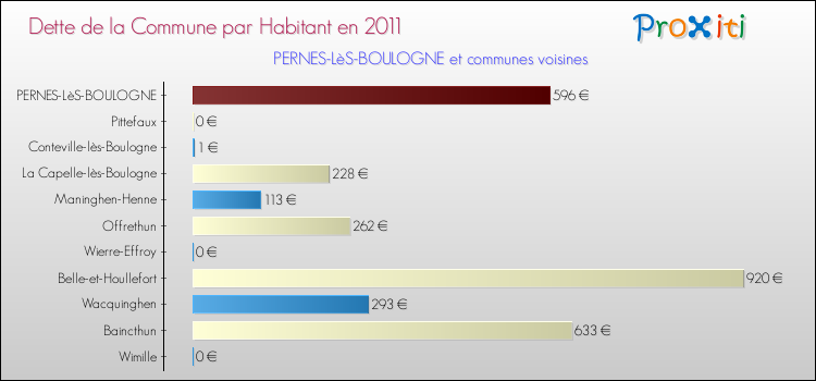 Dette par habitant de la commune en 2011 pour PERNES-LèS-BOULOGNE et les communes proches Comparaison de la dette par habitant de la commune en 2011 pour PERNES-LèS-BOULOGNE et les communes voisines
