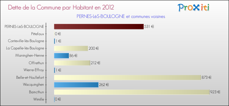 Dette par habitant de la commune en 2012 pour PERNES-LèS-BOULOGNE et les communes proches Comparaison de la dette par habitant de la commune en 2012 pour PERNES-LèS-BOULOGNE et les communes voisines