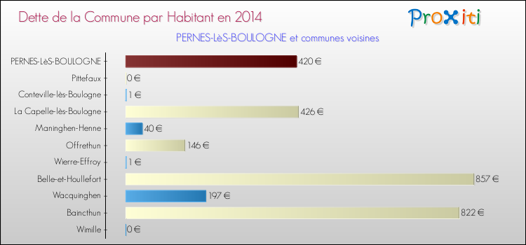 Dette par habitant de la commune en 2014 pour PERNES-LèS-BOULOGNE et les communes proches Comparaison de la dette par habitant de la commune en 2014 pour PERNES-LèS-BOULOGNE et les communes voisines