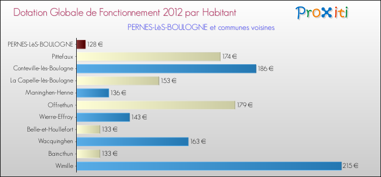 Montant des dotations globales de fonctionnement DGF par Habitant pour PERNES-LèS-BOULOGNE et les communes proches Comparaison des des dotations globales de fonctionnement DGF par habitant pour PERNES-LèS-BOULOGNE et les communes voisines