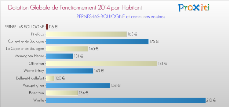 Montant des dotations globales de fonctionnement DGF par Habitant pour PERNES-LèS-BOULOGNE et les communes proches en 2014. Comparaison des des dotations globales de fonctionnement DGF par habitant pour PERNES-LèS-BOULOGNE et les communes voisines en 2014.