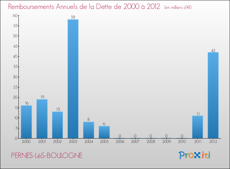 Evolution de l'annuité de la dette pour la commune de PERNES-LèS-BOULOGNE de 2000 à 2012 Annuités de la dette pour PERNES-LèS-BOULOGNE de 2000 à 2012