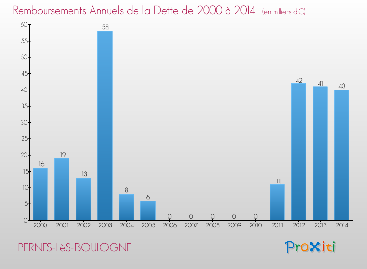 Evolution de l'annuité de la dette pour la commune de PERNES-LèS-BOULOGNE de 2000 à 2014 Annuités de la dette pour PERNES-LèS-BOULOGNE de 2000 à 2014