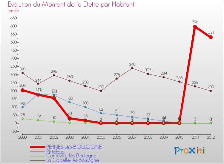 Evolution de la dette par habitant pour la commune de PERNES-LèS-BOULOGNE et les communes proches de 2000 à 2012 Comparaison de la dette par habitant pour PERNES-LèS-BOULOGNE et les communes voisines de 2000 à 2012