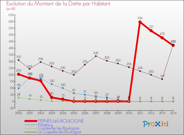 Evolution de la dette par habitant pour la commune de PERNES-LèS-BOULOGNE et les communes proches de 2000 à 2014 Comparaison de la dette par habitant pour PERNES-LèS-BOULOGNE et les communes voisines de 2000 à 2014