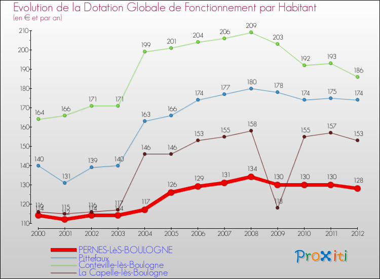 Evolution et montant de la dotation globale de fonctionnement par Habitant pour PERNES-LèS-BOULOGNE et les communes proches Comparaison des dotations globales de fonctionnement par habitant pour PERNES-LèS-BOULOGNE et les communes voisines
