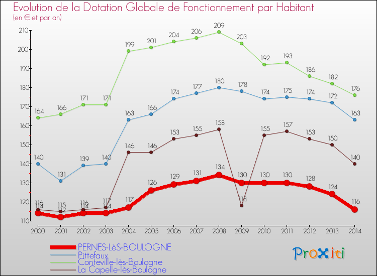 Evolution et montant de la dotation globale de fonctionnement par Habitant pour PERNES-LèS-BOULOGNE et les communes proches de 2000 à 2014. Comparaison des dotations globales de fonctionnement par habitant pour PERNES-LèS-BOULOGNE et les communes voisines de 2000 à 2014.