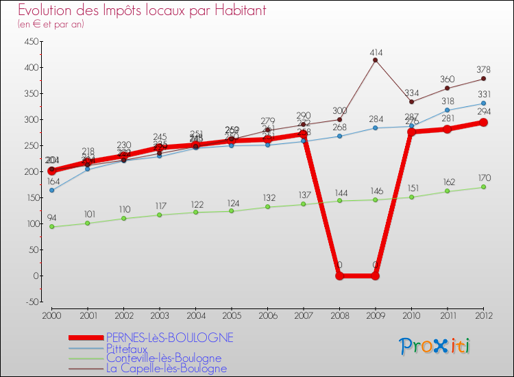 Evolution et montant des impôts locaux par Habitant pour PERNES-LèS-BOULOGNE et les communes proches Comparaison des impôts locaux par habitant pour PERNES-LèS-BOULOGNE et les communes voisines