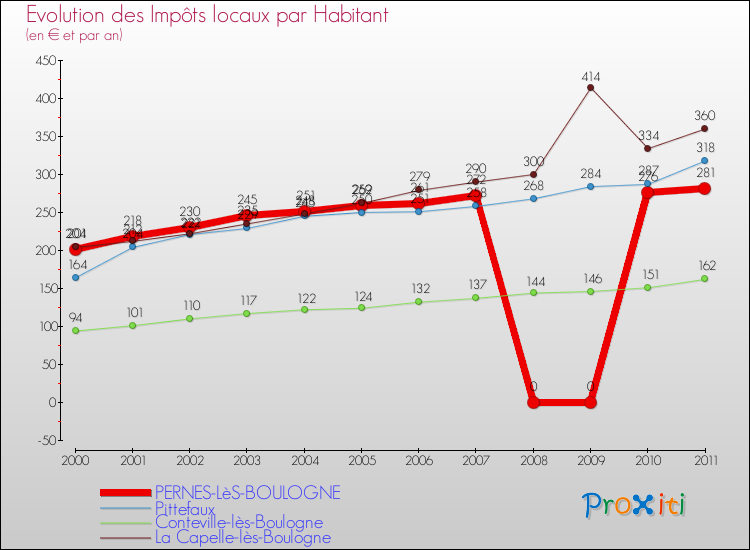 Evolution et montant des impôts locaux par Habitant pour PERNES-LèS-BOULOGNE et les communes proches Comparaison des impôts locaux par habitant pour PERNES-LèS-BOULOGNE et les communes voisines