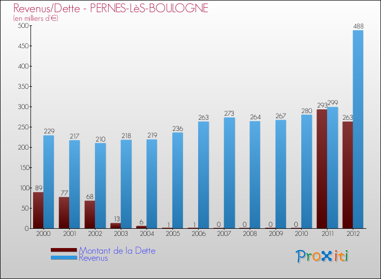 Evolution comparée de la dette et des revenus pour la commune de PERNES-LèS-BOULOGNE de 2000 à 2012 Comparaison de la dette et des revenus pour PERNES-LèS-BOULOGNE de 2000 à 2012