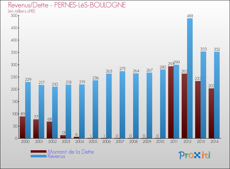 Evolution comparée de la dette et des revenus pour la commune de PERNES-LèS-BOULOGNE de 2000 à 2014 Comparaison de la dette et des revenus pour PERNES-LèS-BOULOGNE de 2000 à 2014