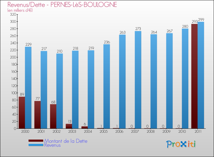 Evolution comparée de la dette et des revenus pour la commune de PERNES-LèS-BOULOGNE de 2000 à 2011 Comparaison de la dette et des revenus pour PERNES-LèS-BOULOGNE de 2000 à 2011