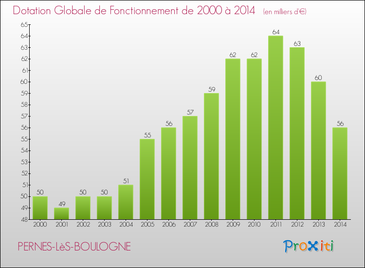Evolution du montant de la Dotation Globale de Fonctionnement pour la commune de PERNES-LèS-BOULOGNE de 2000 à 2014 Evolution du montant de la Dotation Globale de Fonctionnement pour PERNES-LèS-BOULOGNE de 2000 à 2014