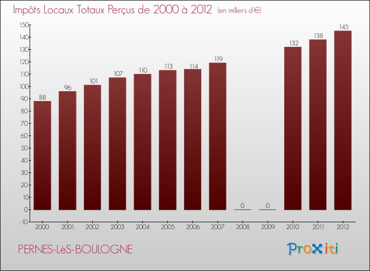 Evolution des Impôts Locaux pour la commune de PERNES-LèS-BOULOGNE de 2000 à 2012 Evolution des Impôts Locaux pour PERNES-LèS-BOULOGNE de 2000 à 2012