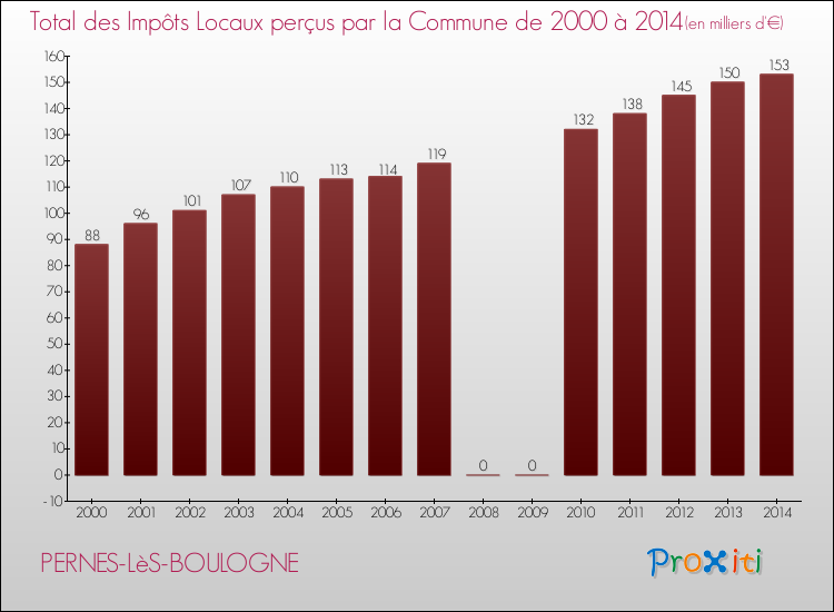 Evolution des Impôts Locaux pour la commune de PERNES-LèS-BOULOGNE de 2000 à 2014 Evolution des Impôts Locaux pour PERNES-LèS-BOULOGNE de 2000 à 2014