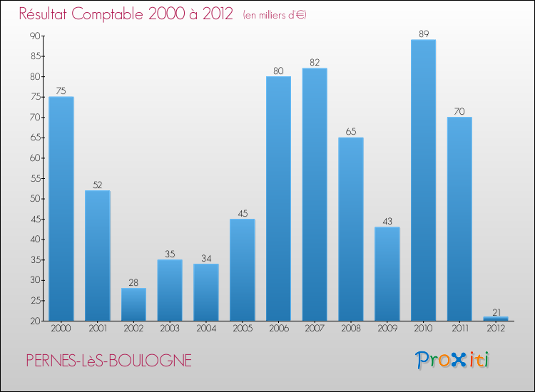 Evolution du résultat comptable pour la commune de PERNES-LèS-BOULOGNE de 2000 à 2012 Evolution du résultat comptable pour PERNES-LèS-BOULOGNE de 2000 à 2012