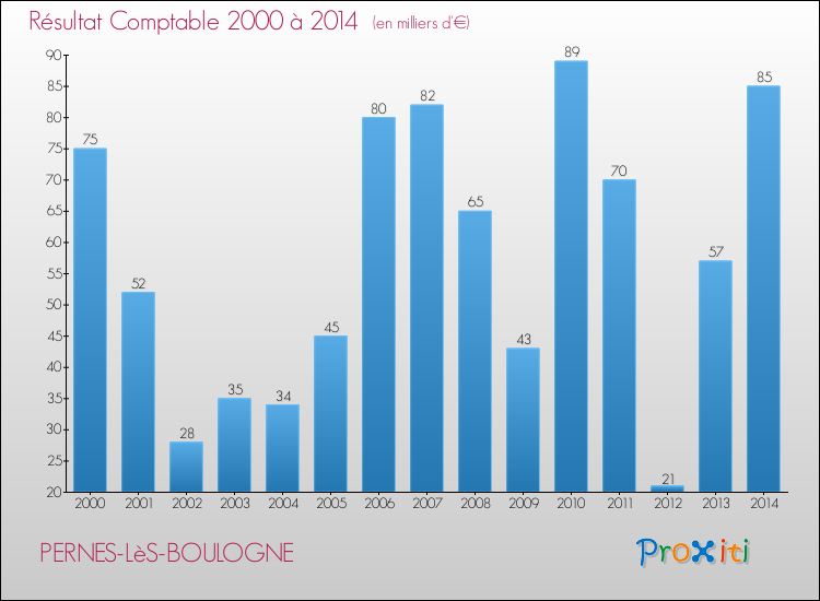 Evolution du résultat comptable pour la commune de PERNES-LèS-BOULOGNE de 2000 à 2014 Evolution du résultat comptable pour PERNES-LèS-BOULOGNE de 2000 à 2014
