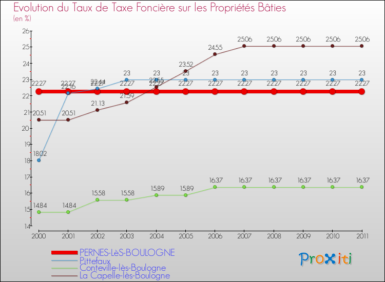 Evolution du taux de la taxe foncière sur le bati pour PERNES-LèS-BOULOGNE et les communes proches Comparaison des taux de taxe foncière sur le bati pour PERNES-LèS-BOULOGNE et les communes voisines