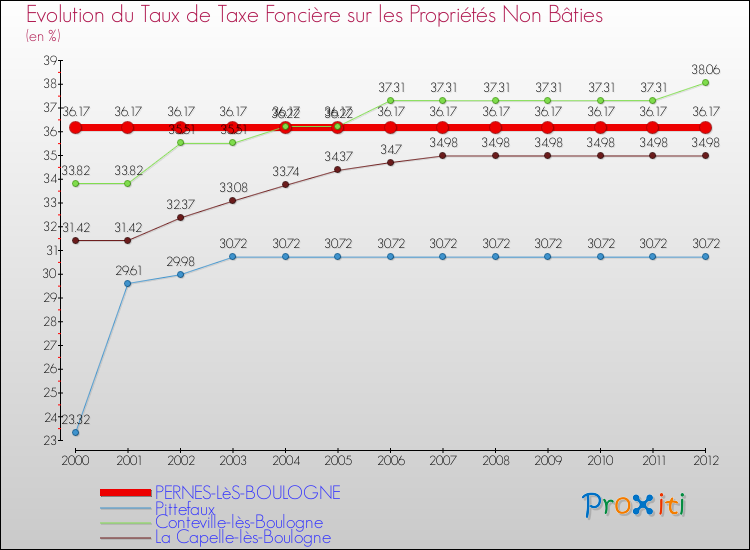 Evolution du taux de la taxe foncière sur les immeubles et terrains non batis pour PERNES-LèS-BOULOGNE et les communes proches de 2000 à 2012 Comparaison des taux de la taxe foncière sur les immeubles et terrains non batis pour PERNES-LèS-BOULOGNE et les communes voisines de 2000 à 2012